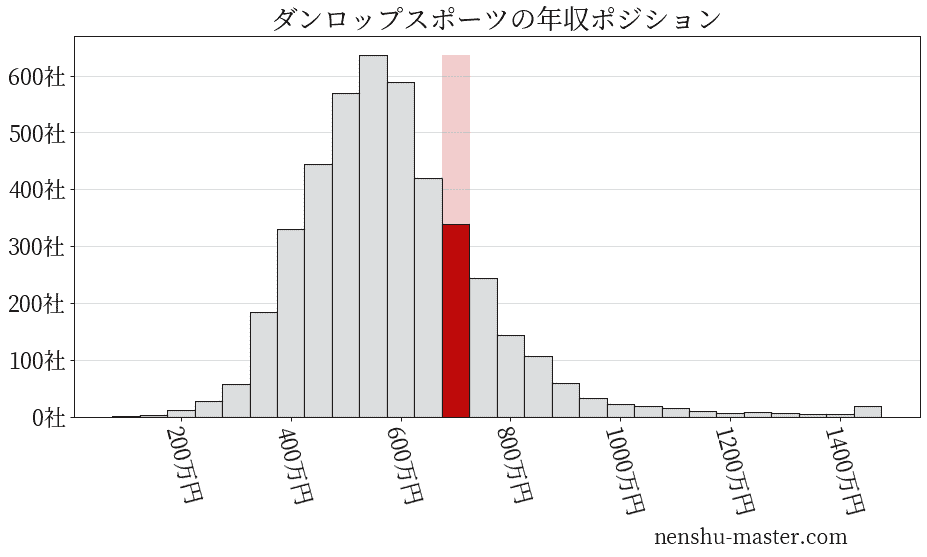 ダンロップスポーツの年収ヒストグラム