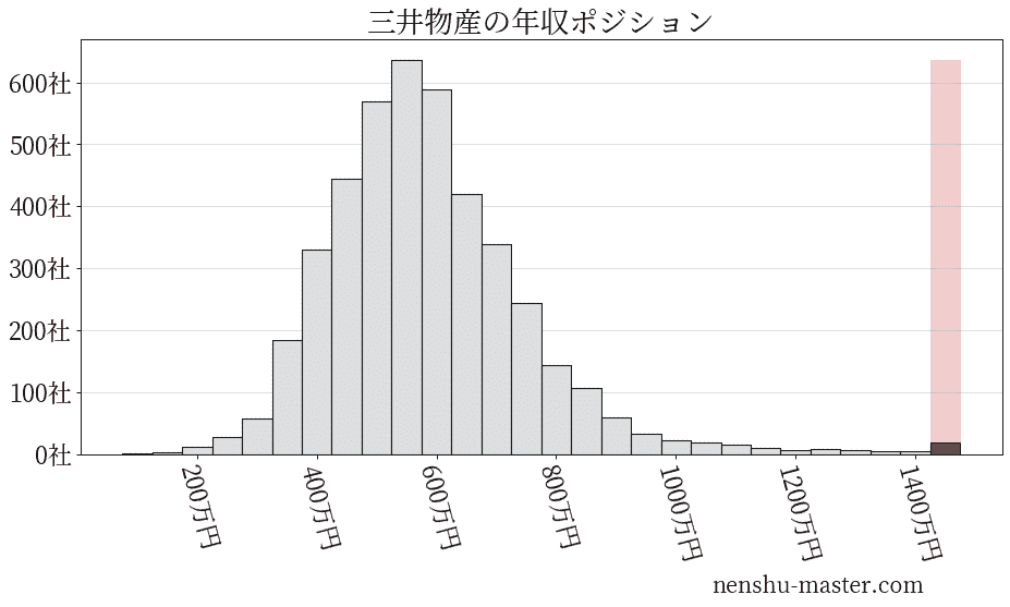 21最新版 三井物産の平均年収は14万円 年収マスター 転職に役立つ年収データの分析サイト