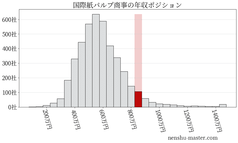 21最新版 国際紙パルプ商事の平均年収は656万円 年収マスター 転職に役立つ年収データの分析サイト