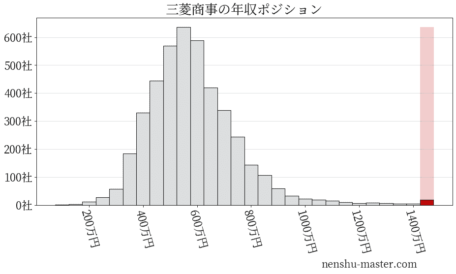 22最新版 三菱商事の平均年収は1559万円 年収マスター 転職に役立つ年収データの分析サイト