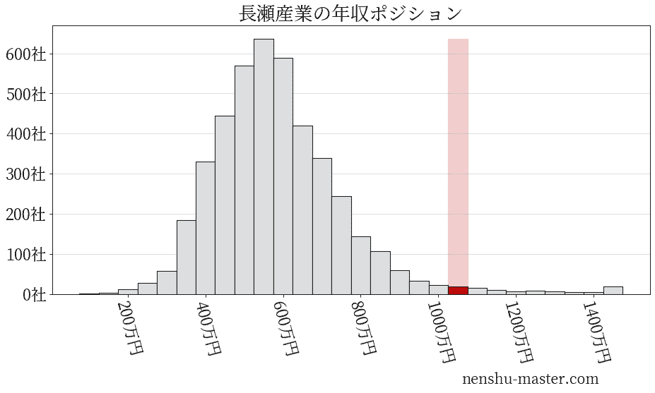 21最新版 長瀬産業の平均年収は972万円 年収マスター 転職に役立つ年収データの分析サイト