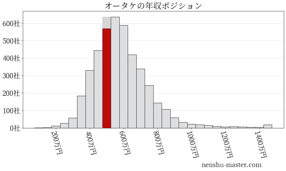 オータケの年収ヒストグラム