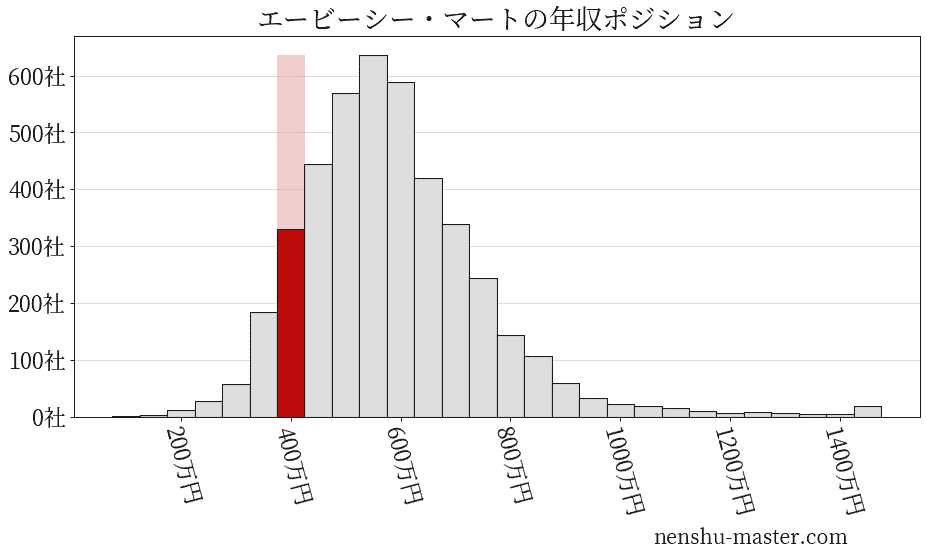 21最新版 エービーシー マートの平均年収は381万円 年収マスター 転職に役立つ年収データの分析サイト