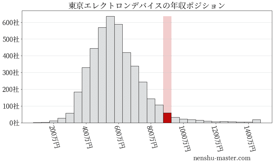 カバー 年商