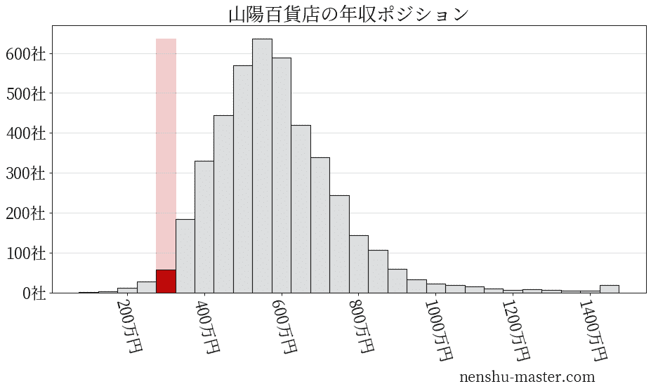 22最新版 山陽百貨店の平均年収は342万円 年収マスター 転職に役立つ年収データの分析サイト