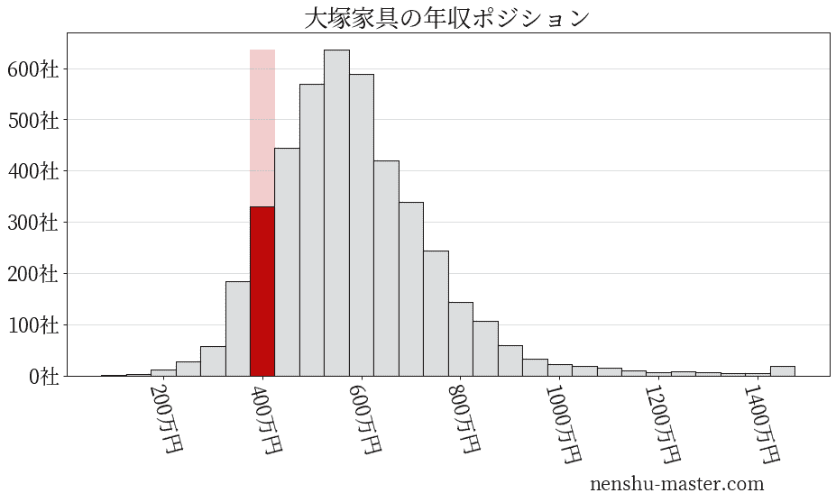 22最新版 大塚家具の平均年収は416万円 年収マスター 転職に役立つ年収データの分析サイト