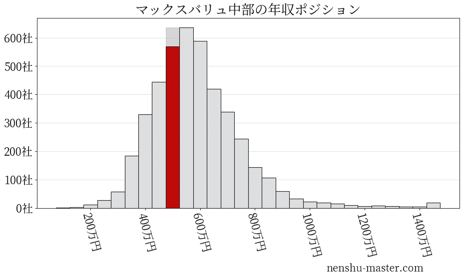 22最新版 マックスバリュ中部の平均年収は538万円 年収マスター 転職に役立つ年収データの分析サイト