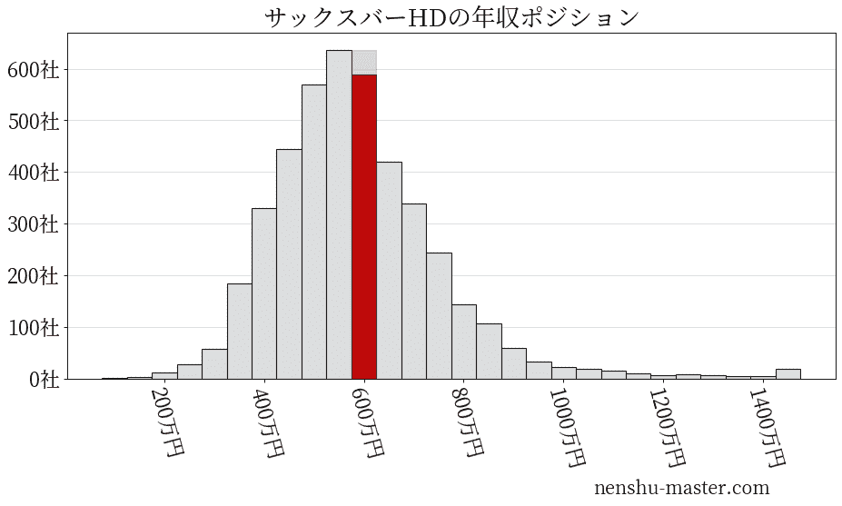 サックスバーホールディングスの年収ヒストグラム