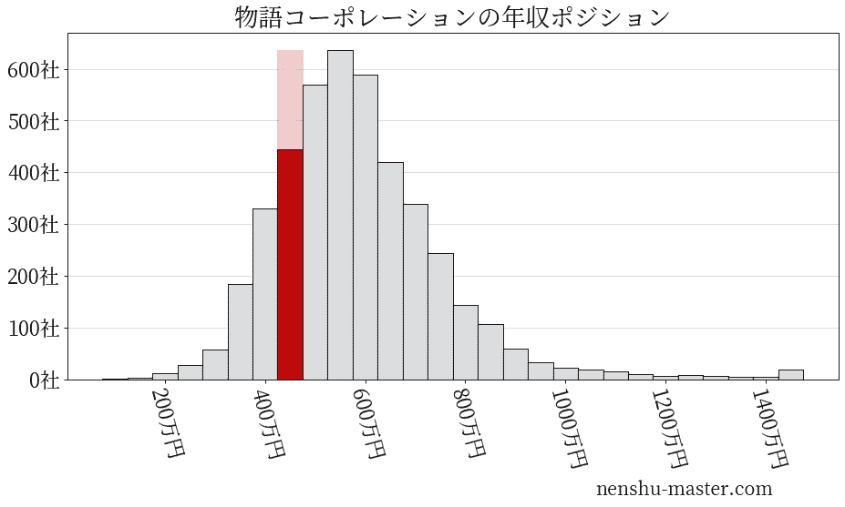 物語コーポレーションの年収ヒストグラム