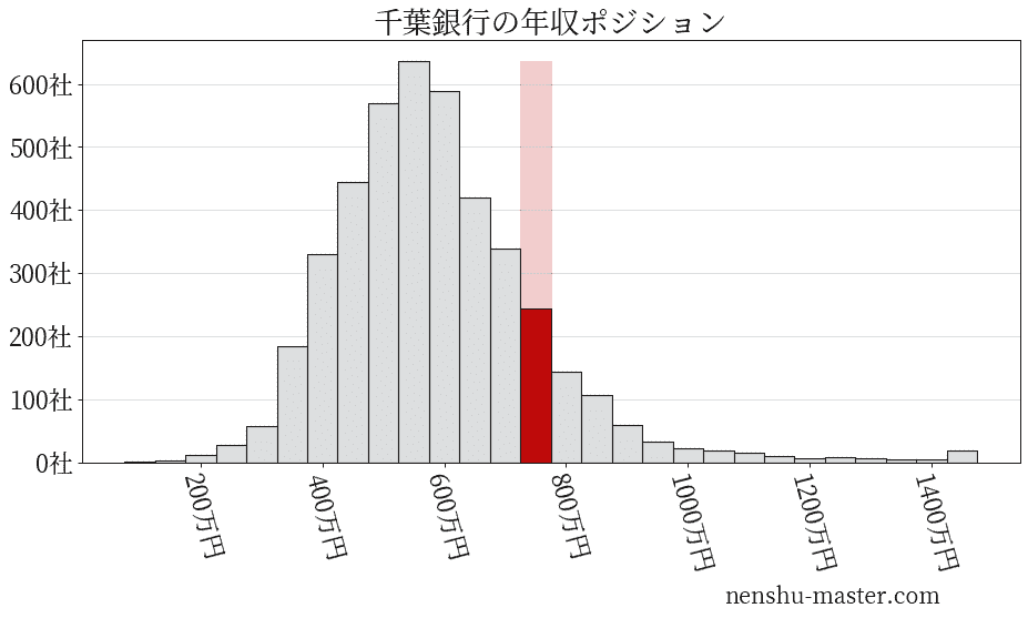 21最新版 千葉銀行の平均年収は740万円 年収マスター 転職に役立つ年収データの分析サイト