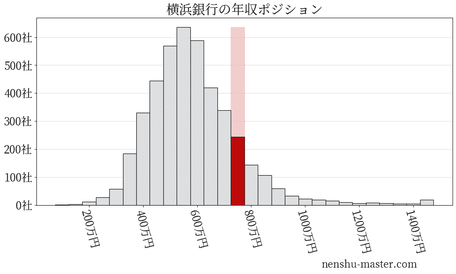 21最新版 横浜銀行の平均年収は761万円 年収マスター 転職に役立つ年収データの分析サイト