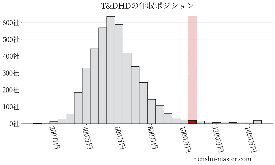 2021最新版 T Dホールディングスの平均年収は1047万円 年収マスター 転職に役立つ年収データの分析サイト