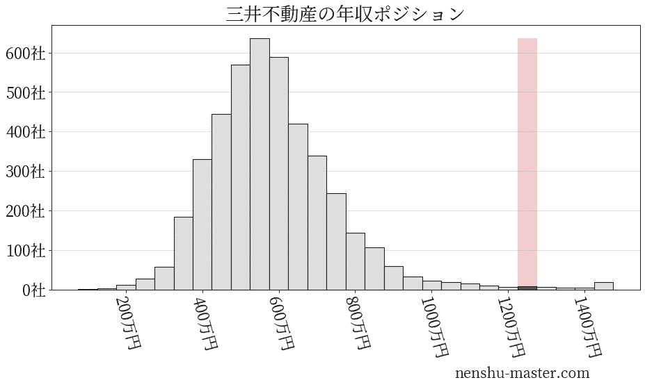 21最新版 三井不動産の平均年収は1274万円 年収マスター 転職に役立つ年収データの分析サイト