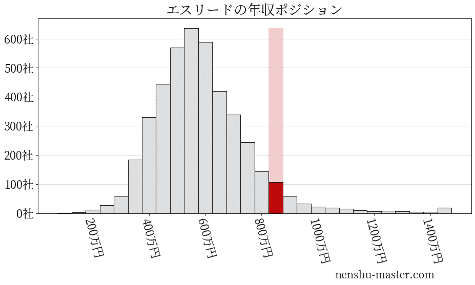 ストア エスリード 年収