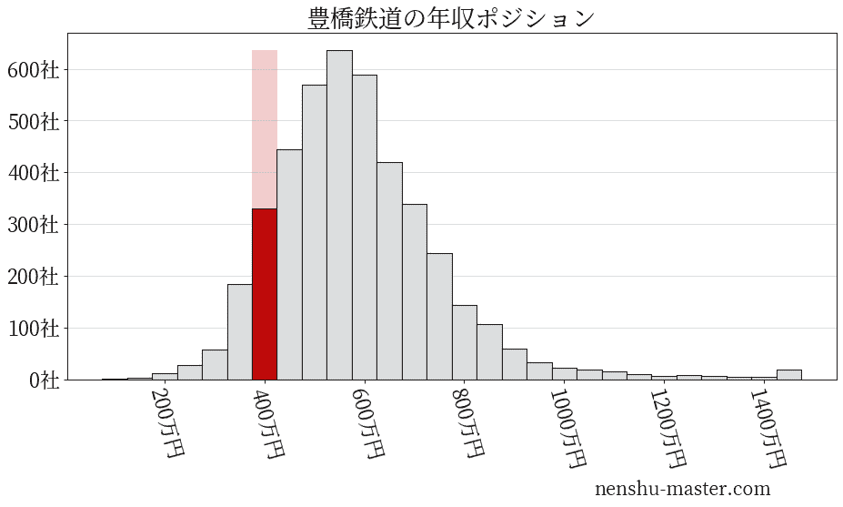 豊橋鉄道の年収ヒストグラム