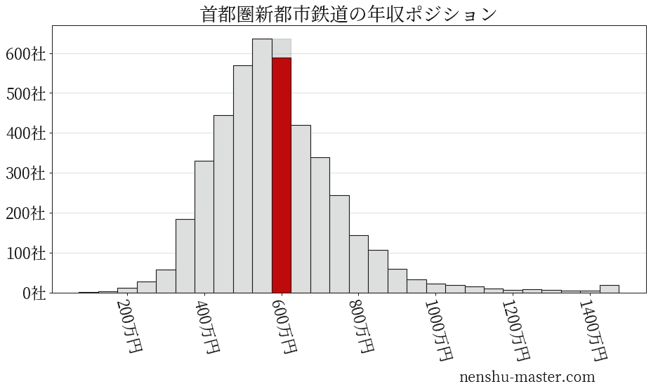 21最新版 首都圏新都市鉄道の平均年収は590万円 年収マスター 転職に役立つ年収データの分析サイト