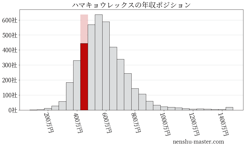 22最新版 ハマキョウレックスの平均年収は462万円 年収マスター 転職に役立つ年収データの分析サイト