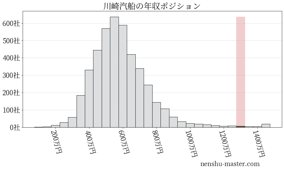21最新版 川崎汽船の平均年収は907万円 年収マスター 転職に役立つ年収データの分析サイト