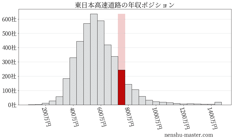 2021最新版 東日本高速道路の平均年収は794万円 年収マスター 転職に役立つ年収データの分析サイト