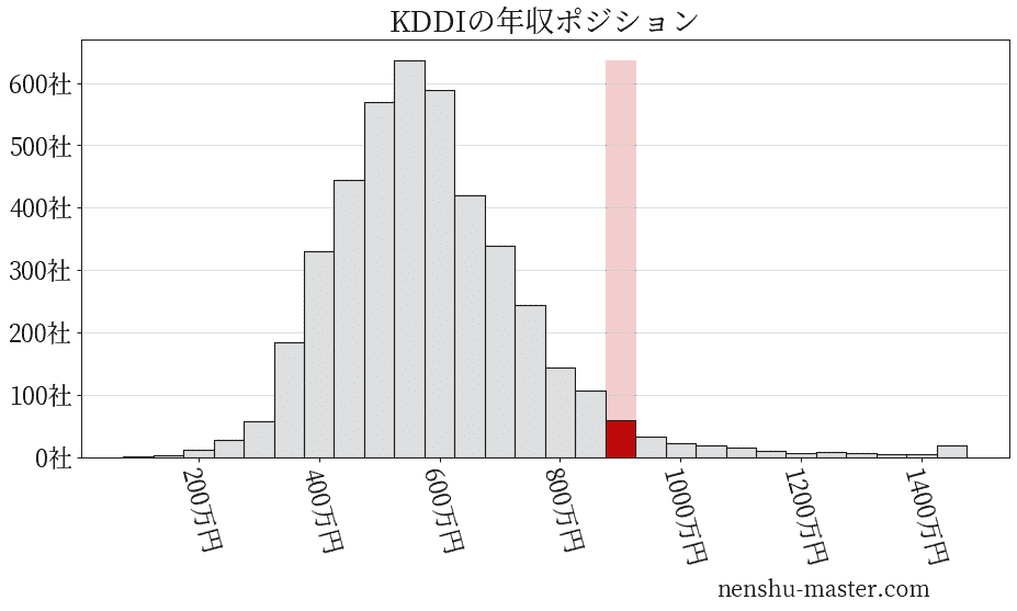 21最新版 Kddiの平均年収は930万円 年収マスター 転職に役立つ年収データの分析サイト