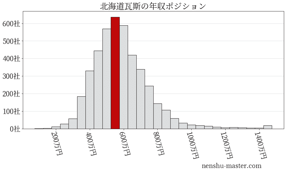 21最新版 北海道瓦斯の平均年収は564万円 年収マスター 転職に役立つ年収データの分析サイト