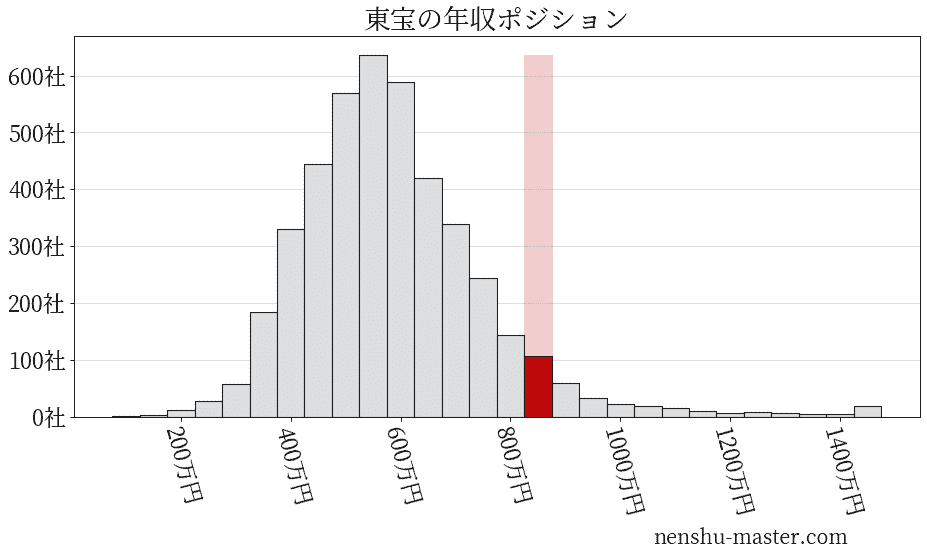 東宝の年収ヒストグラム