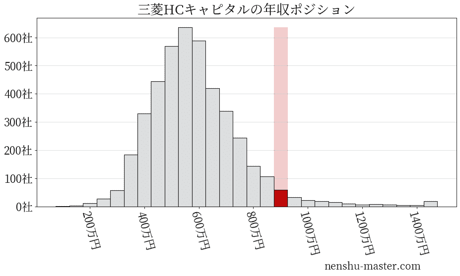 22最新版 三菱hcキャピタルの平均年収は866万円 年収マスター 転職に役立つ年収データの分析サイト