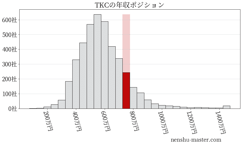 TKCの年収ヒストグラム
