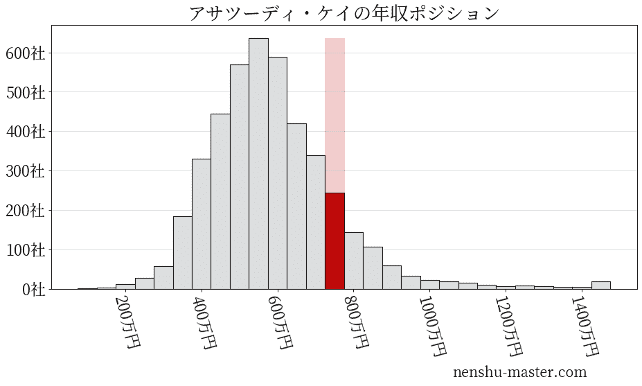 21最新版 アサツーディ ケイの平均年収は757万円 年収マスター 転職に役立つ年収データの分析サイト