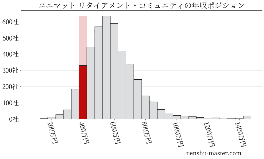 21最新版 ユニマット リタイアメント コミュニティの平均年収は425万円 年収マスター 転職に役立つ年収データの分析サイト