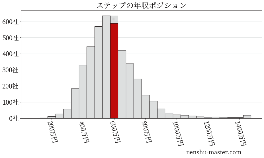 ステップの年収ヒストグラム