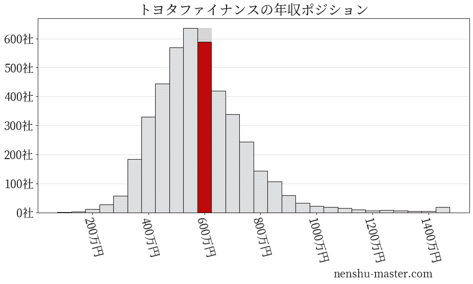 2021最新版】トヨタファイナンスの平均年収は569万円!  年収マスター 