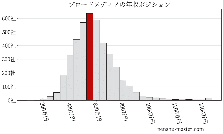 ブロードメディアの年収ヒストグラム