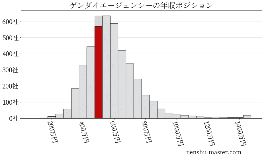 ゲンダイエージェンシーの年収ヒストグラム