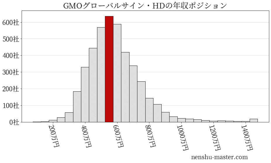 2021最新版 Gmoグローバルサイン ホールディングスの平均年収は456万円 年収マスター 転職に役立つ年収データの分析サイト