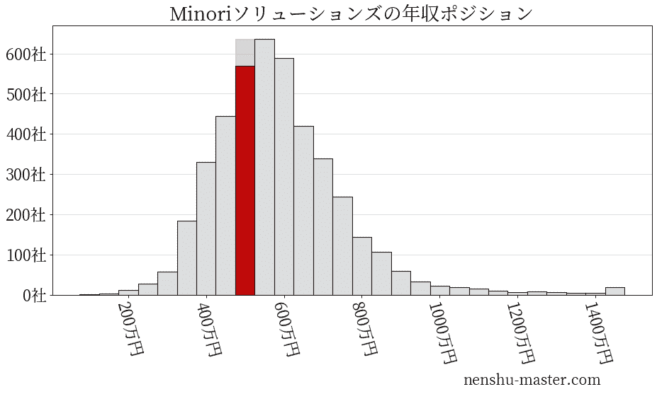 21最新版 Minoriソリューションズの平均年収は536万円 年収マスター 転職に役立つ年収データの分析サイト