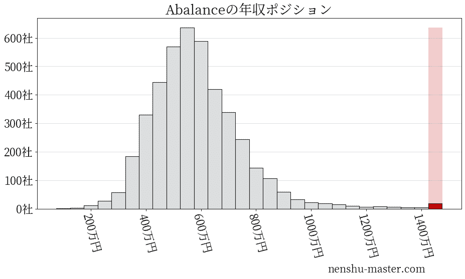 21最新版 Abalanceの平均年収は792万円 年収マスター 転職に役立つ年収データの分析サイト