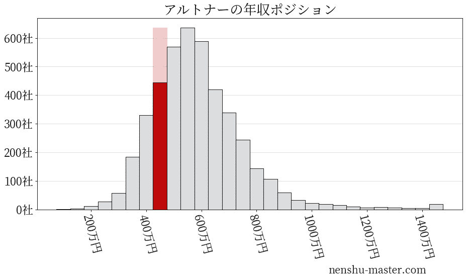 21最新版 アルトナーの平均年収は403万円 年収マスター 転職に役立つ年収データの分析サイト