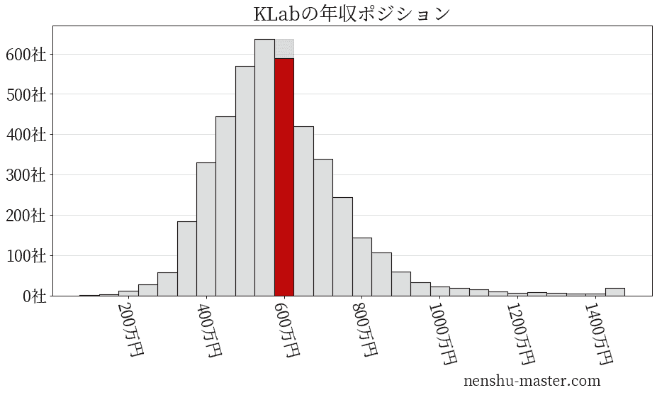KLabの年収ヒストグラム