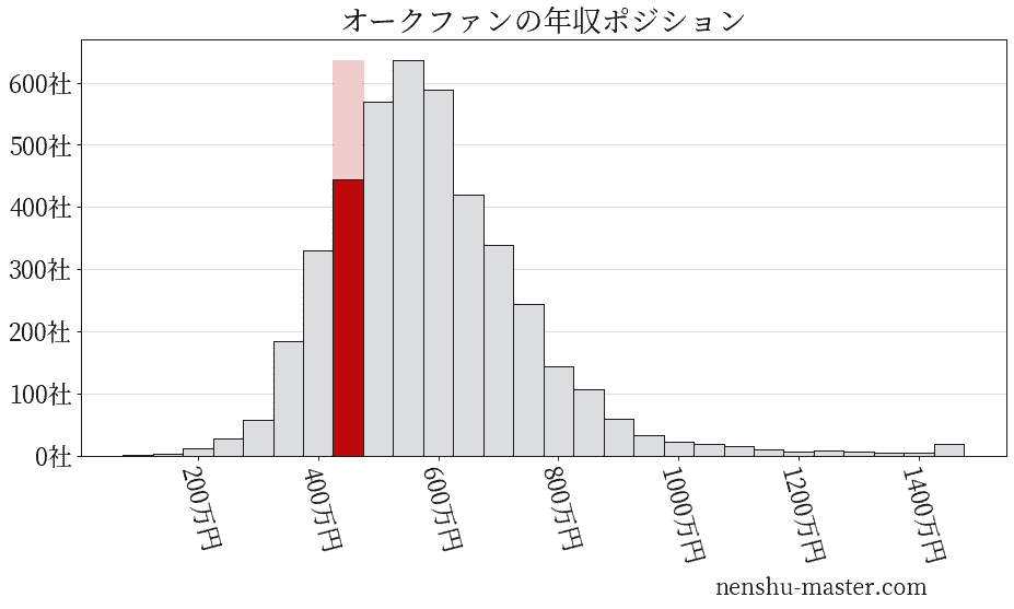 オークファンの年収ヒストグラム