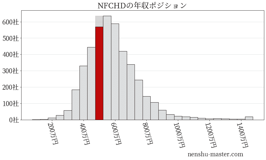 NFCホールディングスの年収ヒストグラム