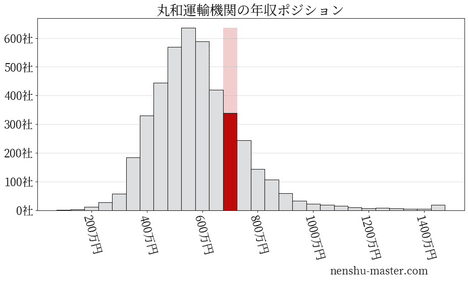 2021最新版 丸和運輸機関の平均年収は457万円 年収マスター 転職に役立つ年収データの分析サイト