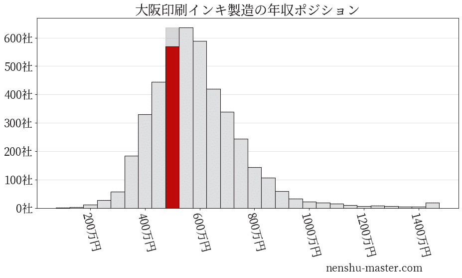 大阪印刷インキ製造の年収ヒストグラム