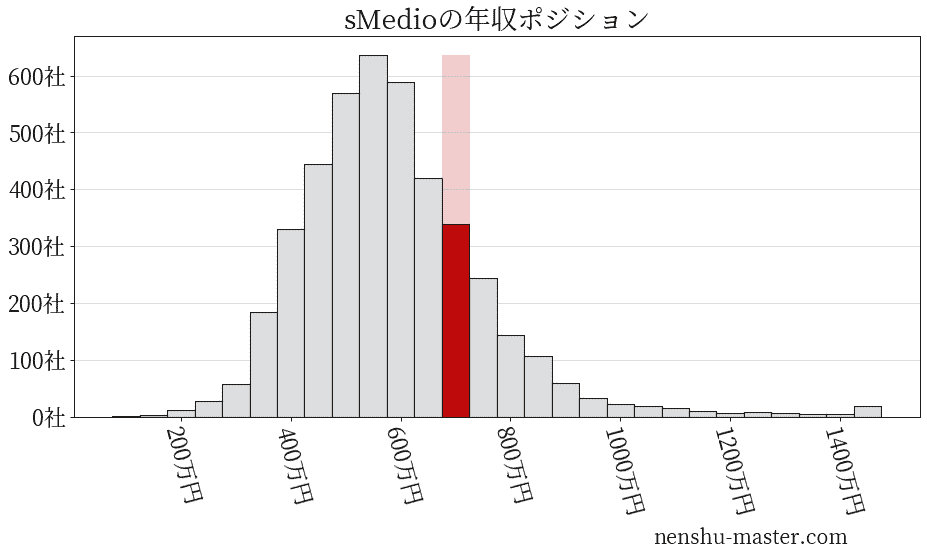 sMedioの年収ヒストグラム