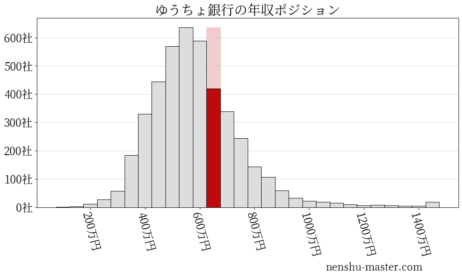 21最新版 ゆうちょ銀行の平均年収は675万円 年収マスター 転職に役立つ年収データの分析サイト