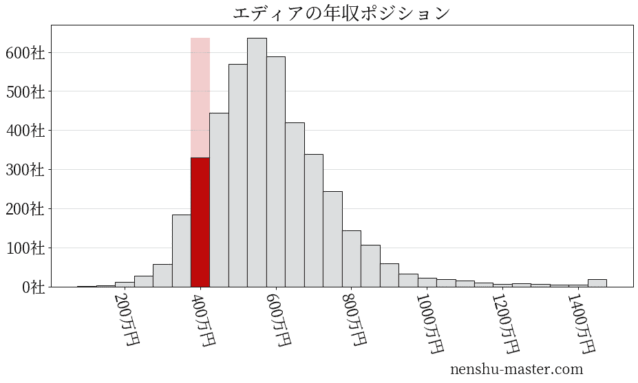 エディアの年収ヒストグラム