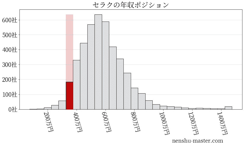 21最新版 セラクの平均年収は365万円 年収マスター 転職に役立つ年収データの分析サイト