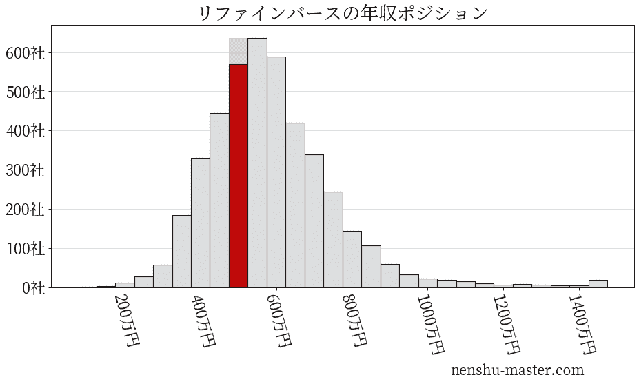 21最新版 リファインバースの平均年収は521万円 年収マスター 転職に役立つ年収データの分析サイト