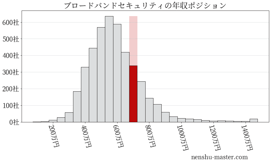 21最新版 ブロードバンドセキュリティの平均年収は723万円 年収マスター 転職に役立つ年収データの分析サイト