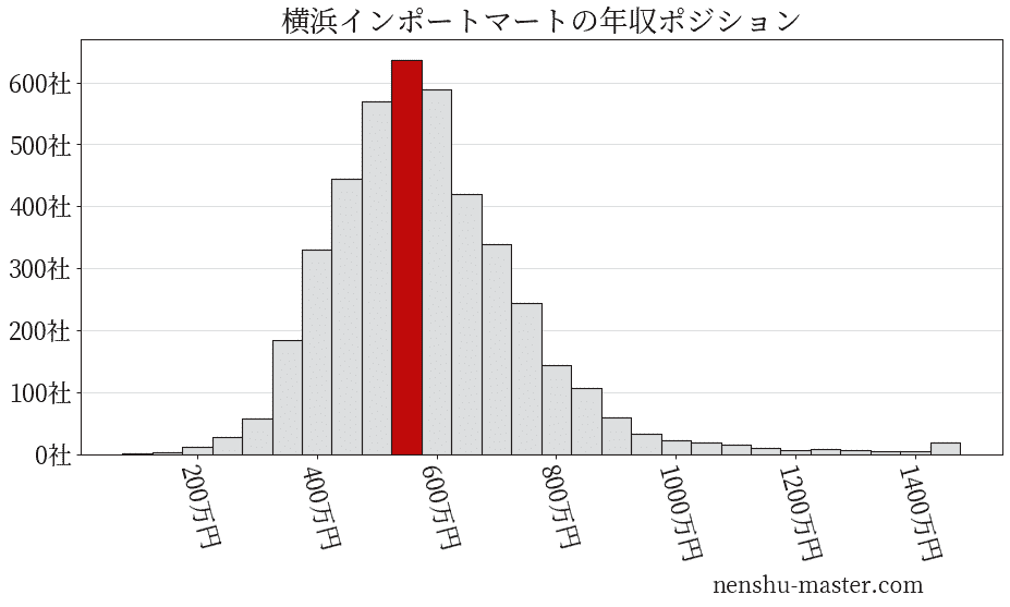21最新版 横浜インポートマートの平均年収は564万円 年収マスター 転職に役立つ年収データの分析サイト